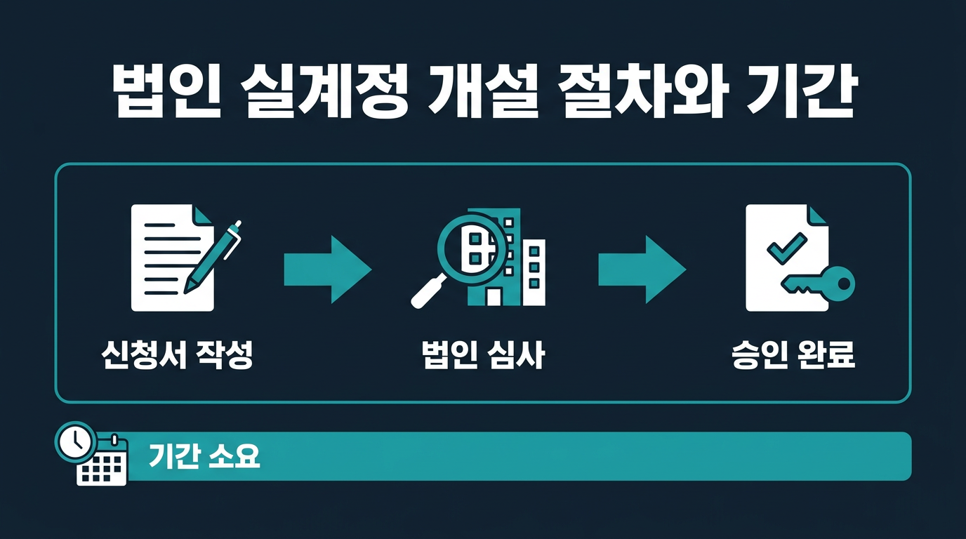 법인 실계정 개설까지 절차와 기간은 어떻게 되는가? 설명 이미지