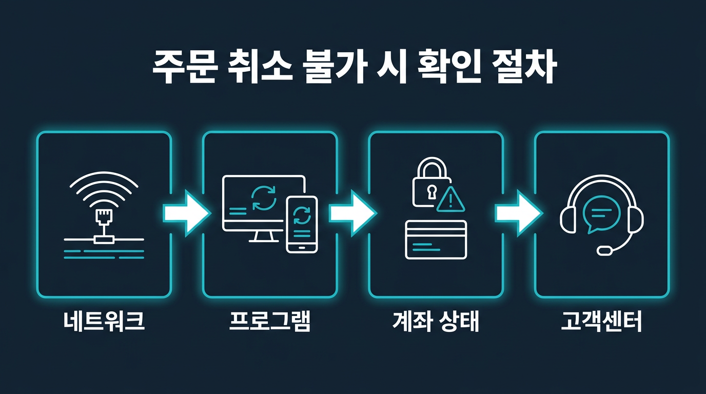 취소 확인 순서는 어떤 단계로 진행해야 하나? 설명 이미지