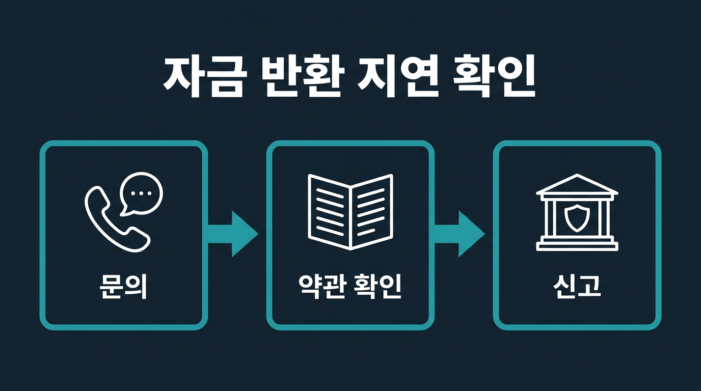 자금 반환이 지연되면 어떻게 확인해야 하는가? 설명 이미지