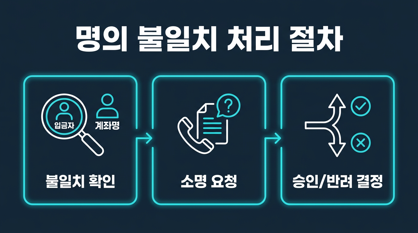 명의와 입금자명이 다를 때 실제 처리 절차는 어떻게 되나요? 설명 이미지