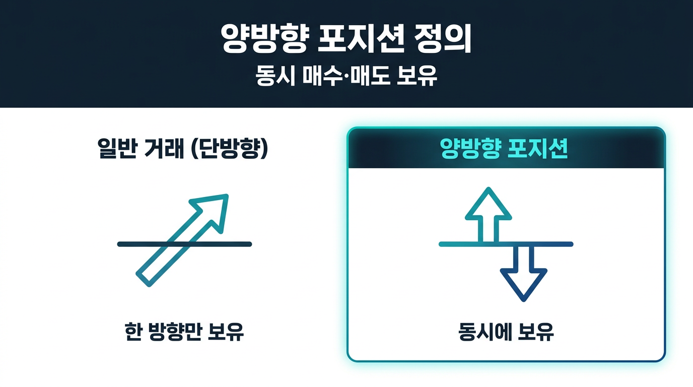양방향 포지션이란 정확히 무엇을 말하는가? 설명 이미지