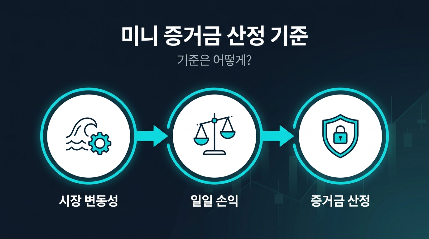 미니계좌 증거금 2만 5천원은 어떤 기준으로 정해지나? 설명 이미지
