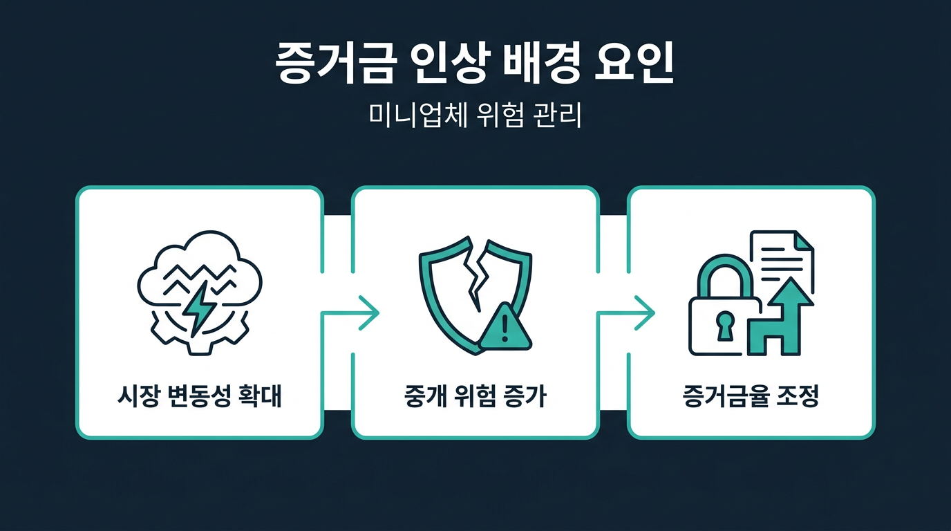 미니업체 증거금 인상은 왜 발생하는가? 설명 이미지