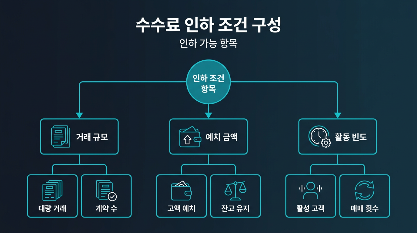 미니업체의 수수료 인하 조건은 어떤 항목으로 구성되는가? 설명 이미지
