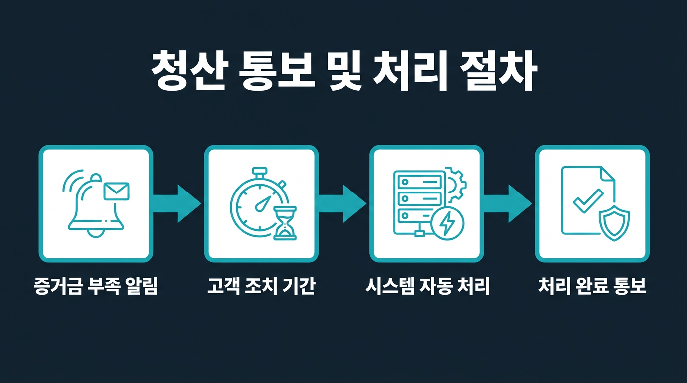 청산 통보와 처리 절차는 어떻게 진행되는가? 설명 이미지