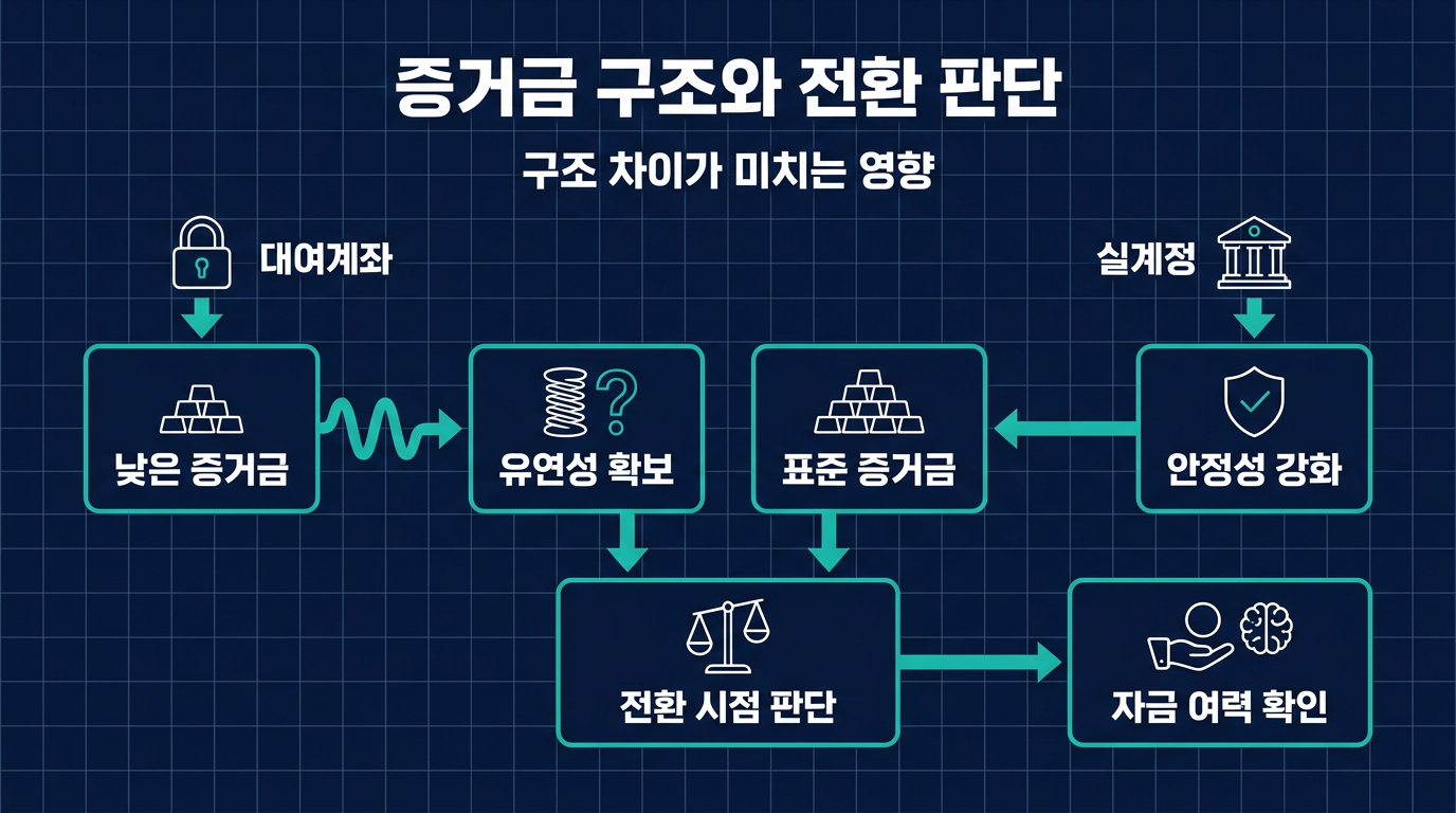 증거금 구조 차이는 전환 판단에 어떤 영향을 주나? 설명 이미지