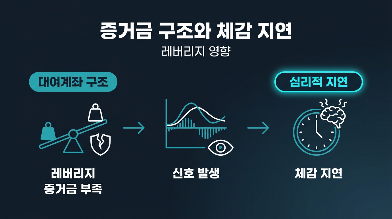 대여계좌의 증거금 구조가 MACD 지연 체감에 영향을 주나요? 설명 이미지