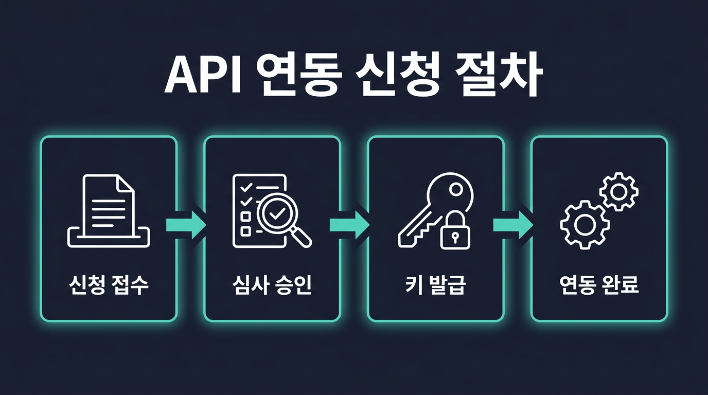 API 연동 신청 절차는 어떤 순서로 진행되나? 설명 이미지