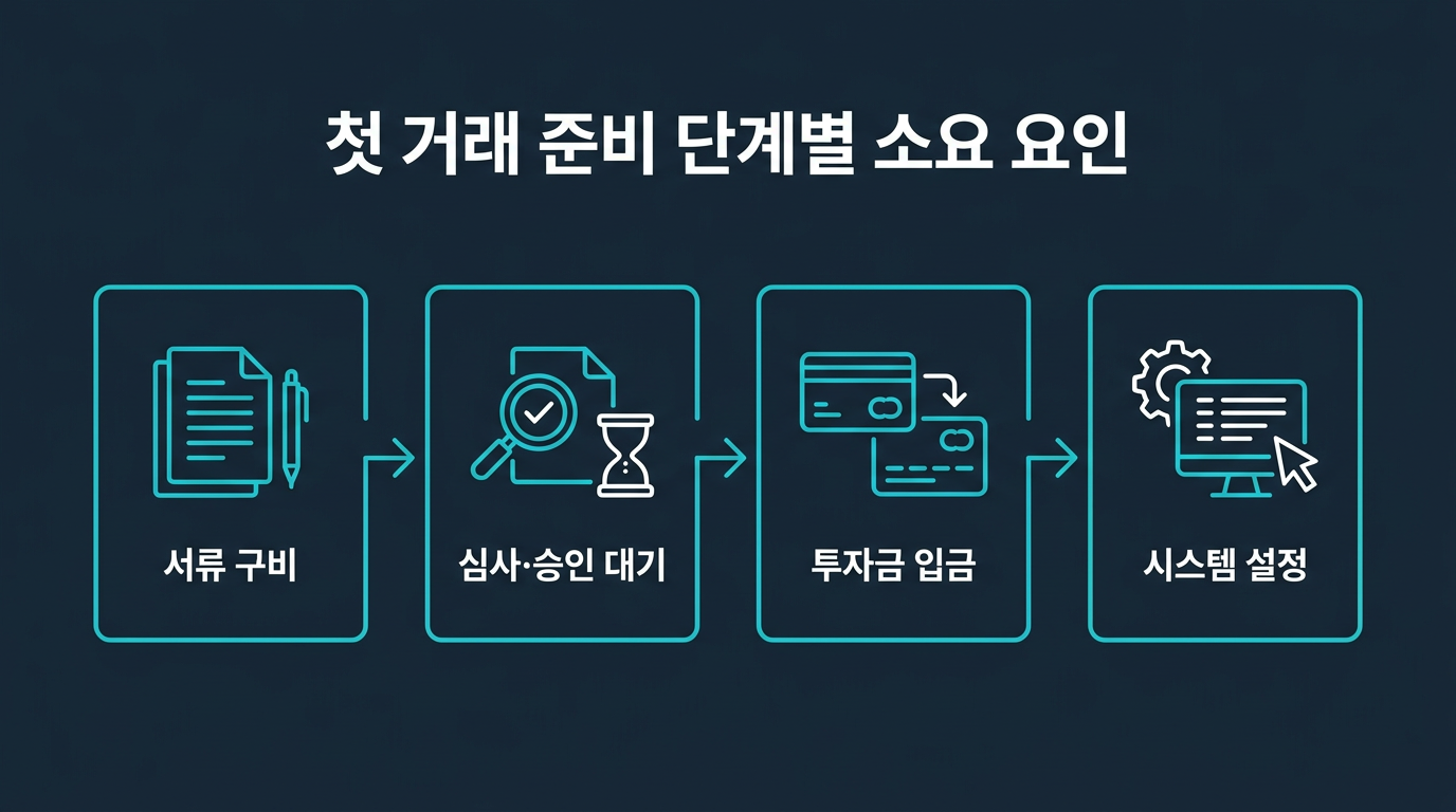 어떤 단계들이 소요 기간을 좌우하나? 설명 이미지
