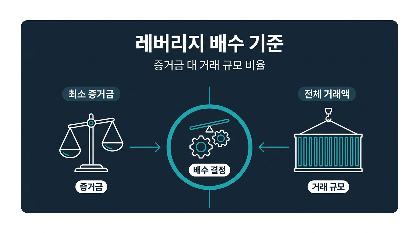대여계좌 레버리지 배수는 무엇을 기준으로 계산되나? 설명 이미지