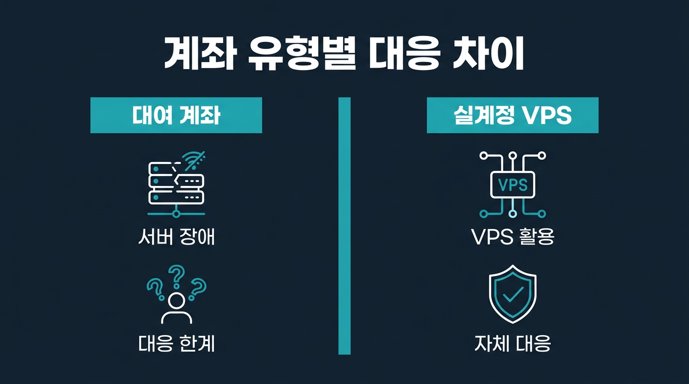 계좌 유형별로 서버 장애 대응 방식이 다른가? 설명 이미지
