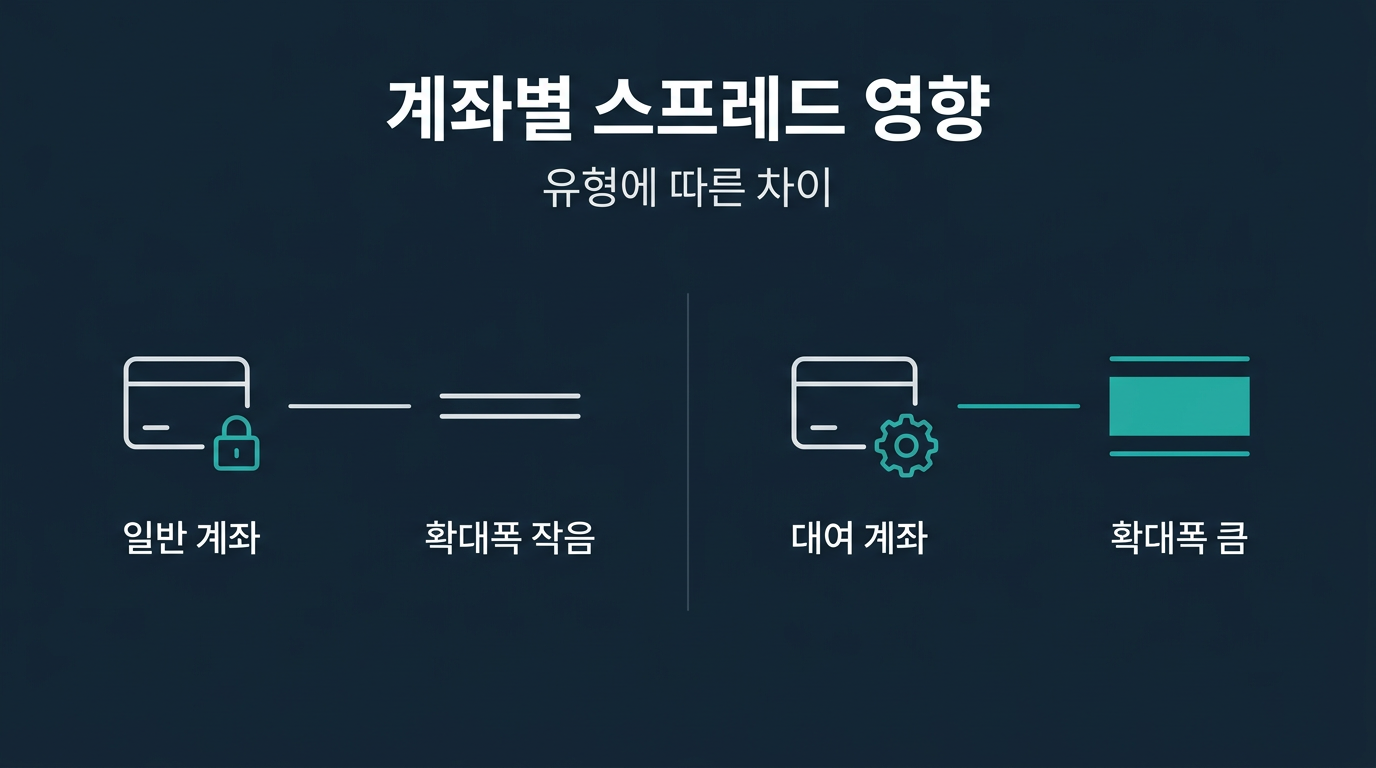 스프레드 확대가 계좌 유형별로 어떻게 다르게 작용하는가? 설명 이미지