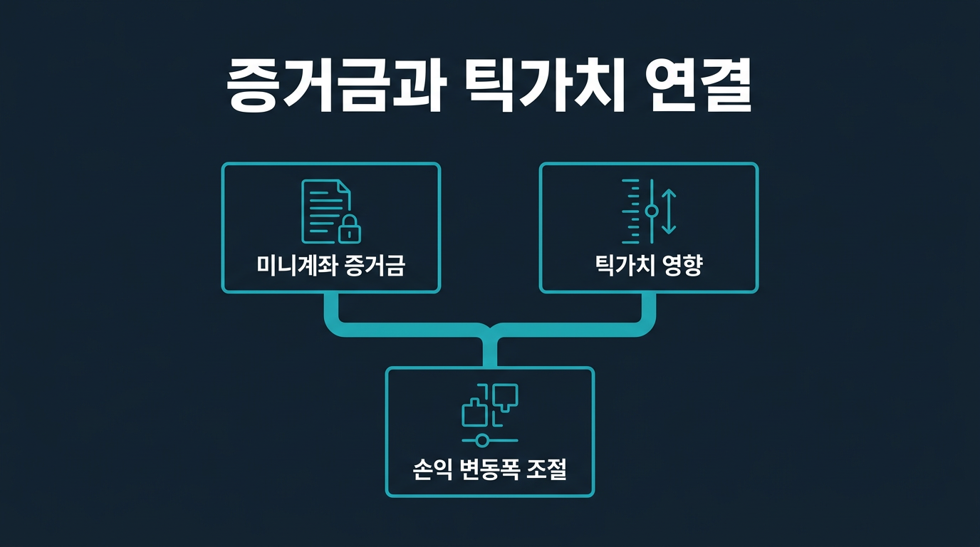 미니계좌 증거금과 틱가치는 어떻게 연결되는가? 설명 이미지