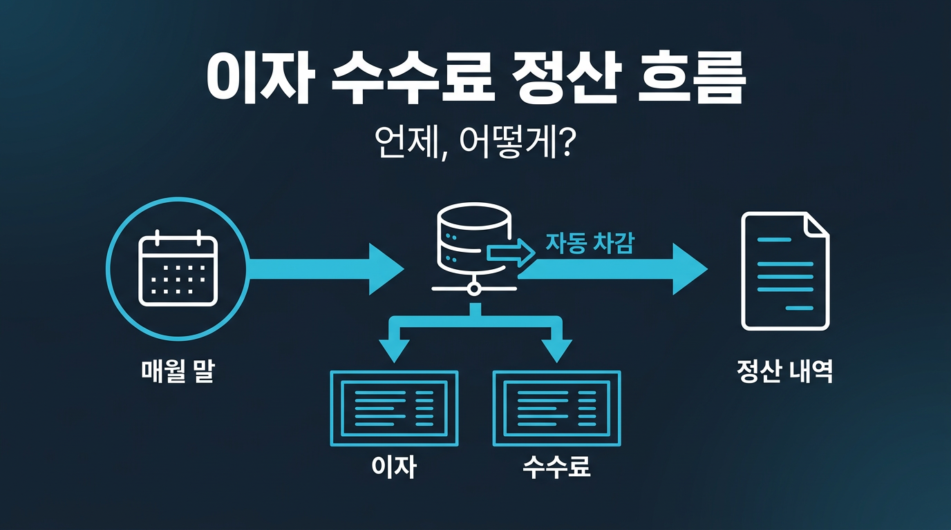 이자와 수수료는 언제, 어떻게 정산되나요? 설명 이미지