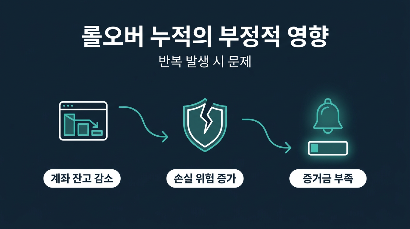 롤오버 비용이 반복되면 계좌에 어떤 영향을 주나요? 설명 이미지