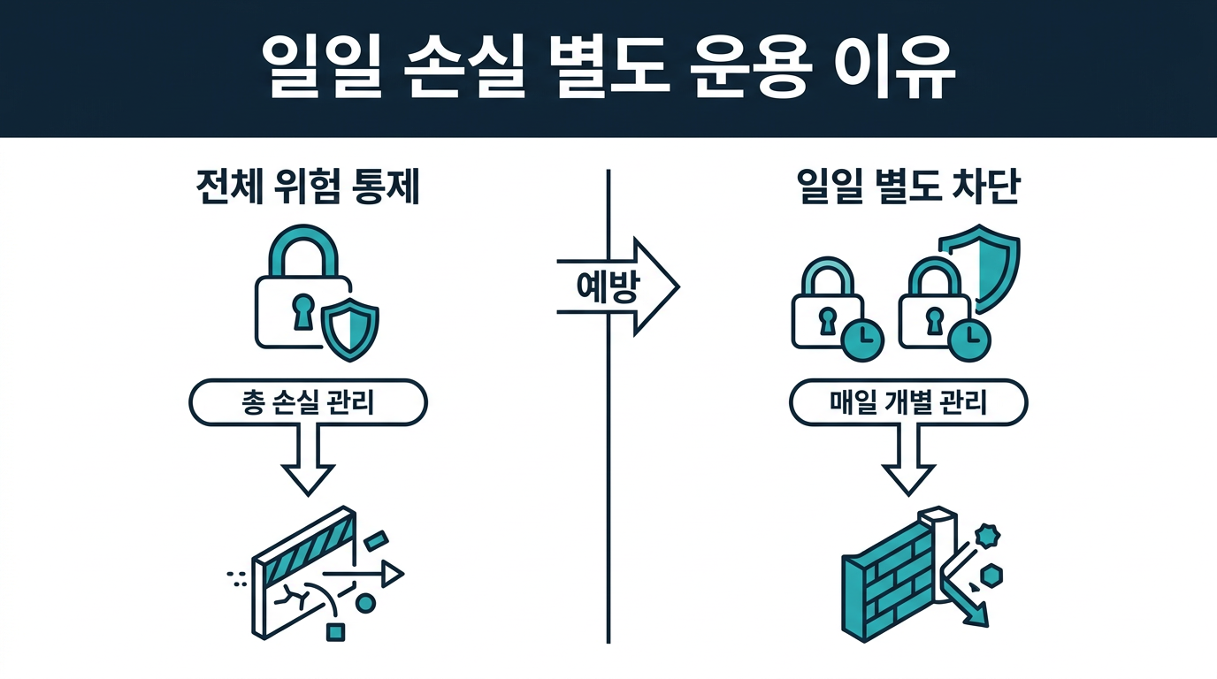 대여계좌에서 일일 손실 한도를 별도로 두는 이유는 무엇인가? 설명 이미지