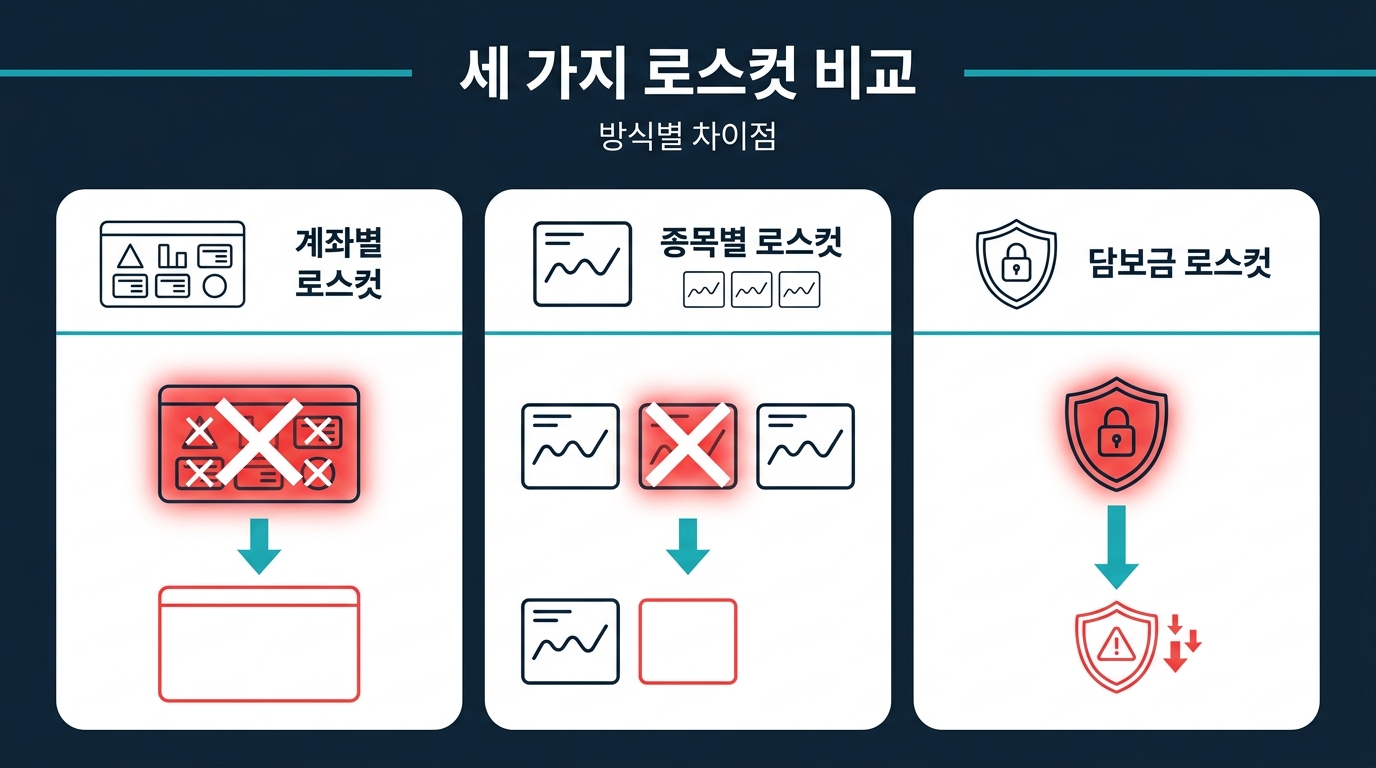세 가지 로스컷 방식을 비교하면 어떤 차이가 드러나는가? 설명 이미지
