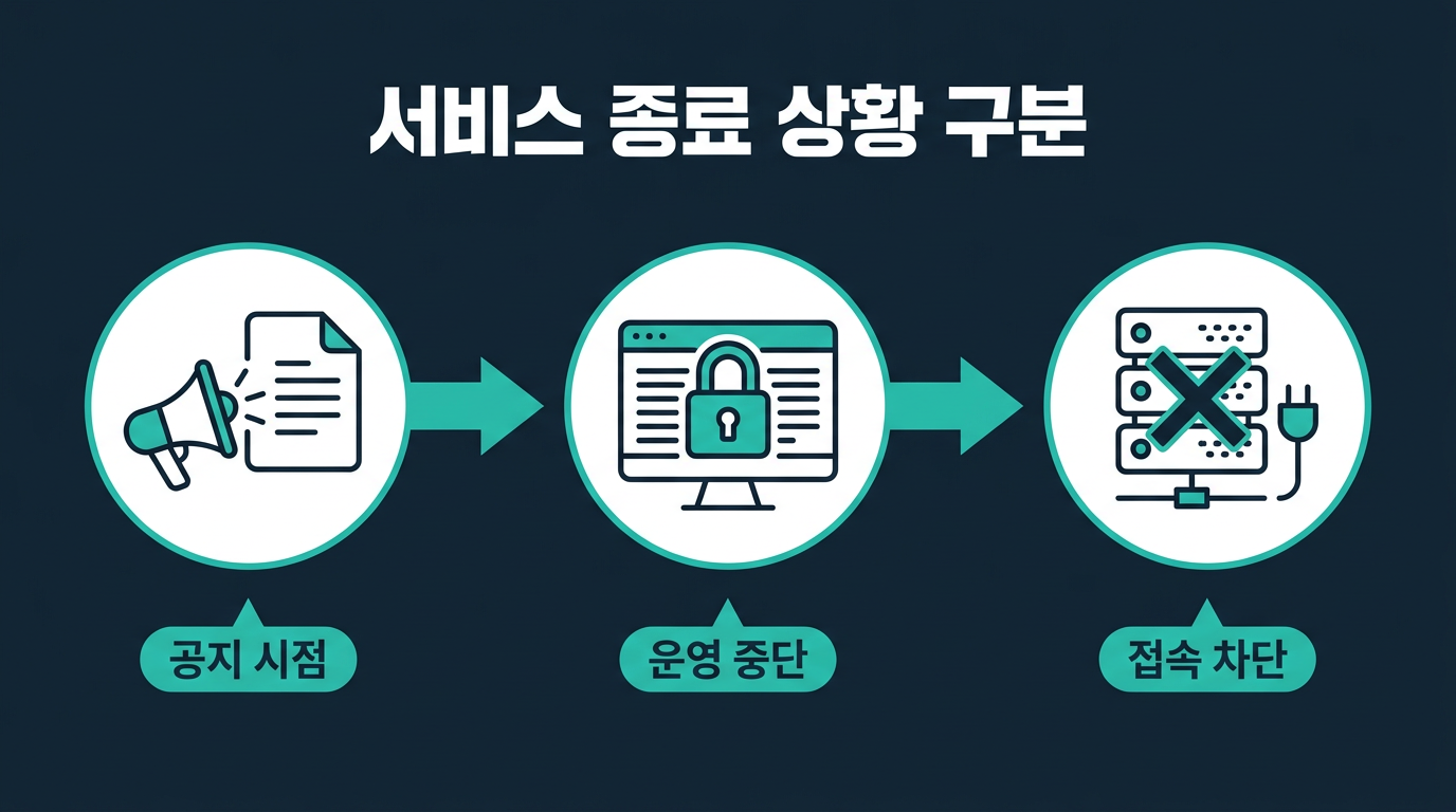 서비스 종료란 구체적으로 어떤 상황을 말하는가? 설명 이미지