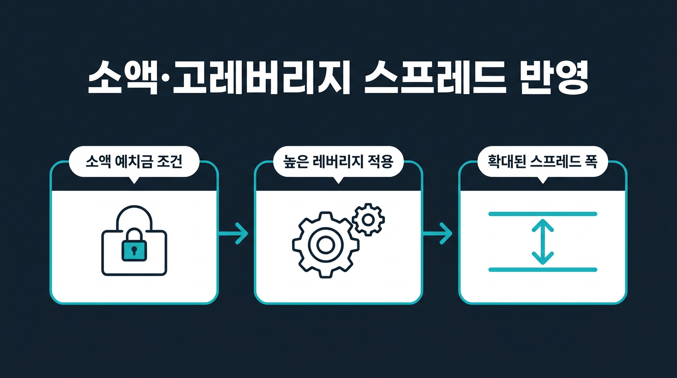 미니계좌 2만 5천원·50:1 조건은 스프레드에 어떻게 반영되는가? 설명 이미지