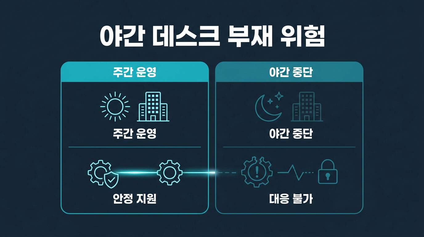 야간 데스크가 없는 법인계좌는 어떤 문제에 노출되나? 설명 이미지