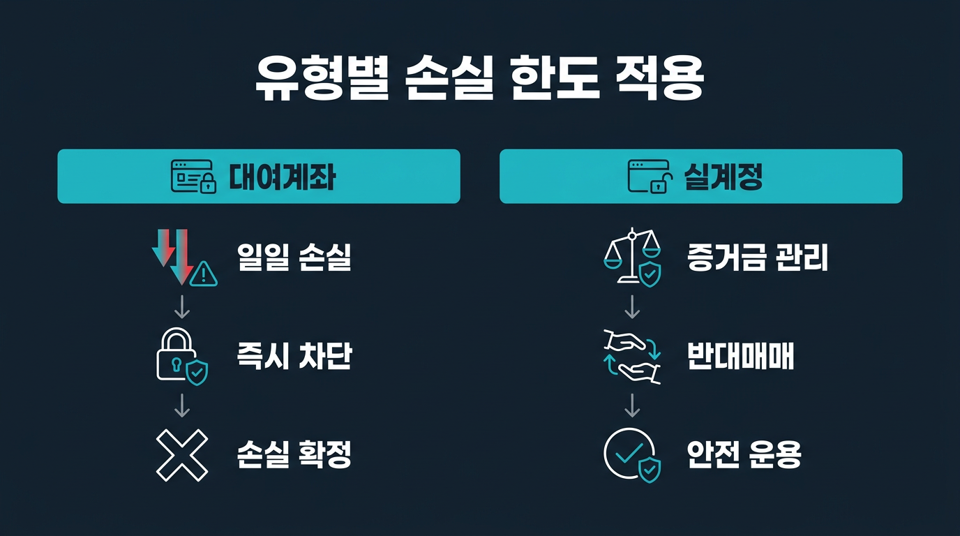 계좌 유형별로 손실 한도 적용 방식은 어떻게 다른가? 설명 이미지
