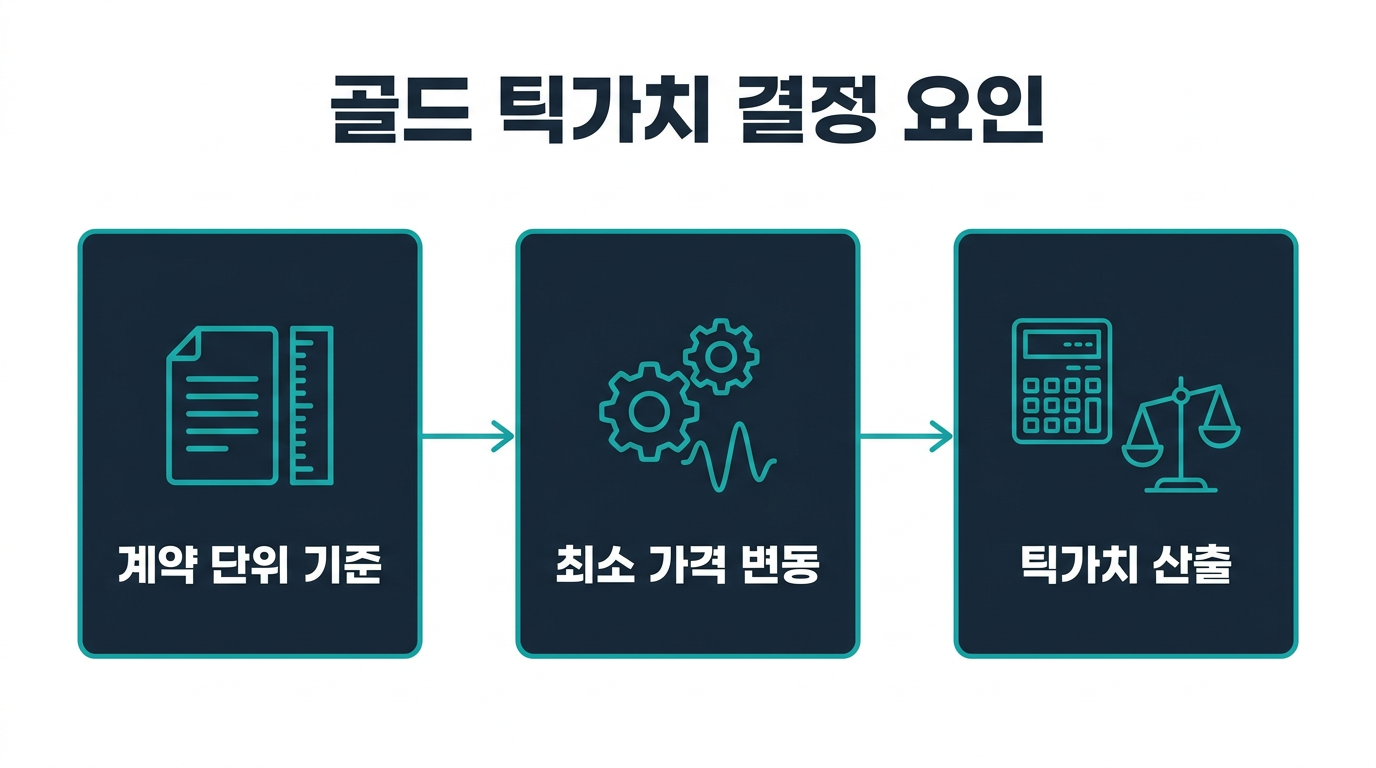 골드 선물 1계약의 틱가치는 어떻게 정해지나요? 설명 이미지