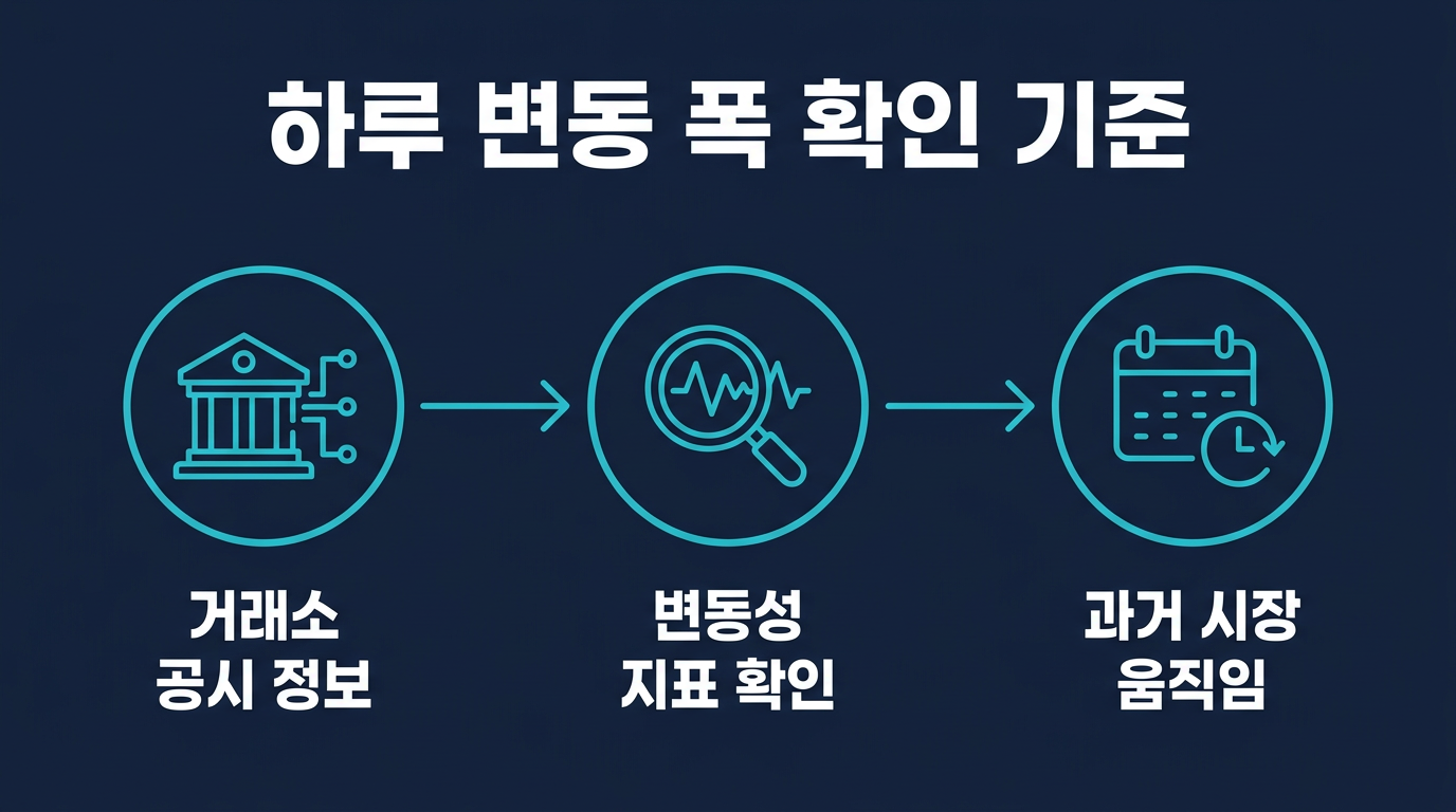 하루 변동 폭은 어떤 기준으로 확인해야 하나요? 설명 이미지