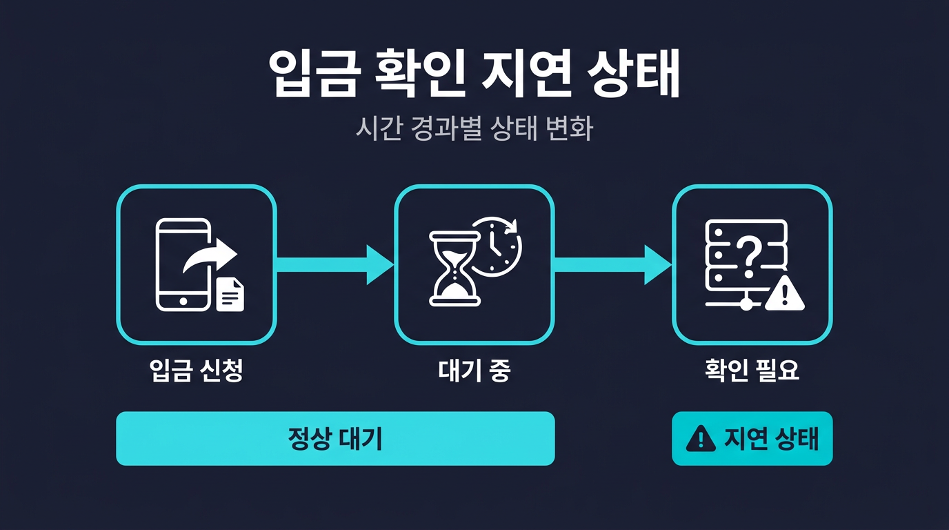 입금 확인이 늦어진다는 건 정확히 어떤 상태를 말하나요? 설명 이미지