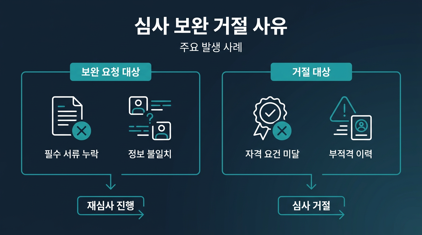 심사에서 보완 요청이나 거절이 발생하는 경우는 언제인가? 설명 이미지