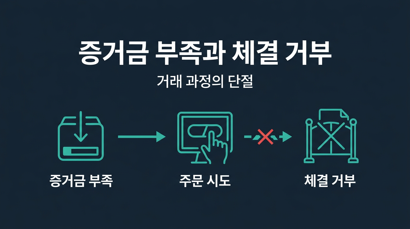 증거금 부족이 체결 거부로 이어지는 과정은 어떻게 되는가? 설명 이미지