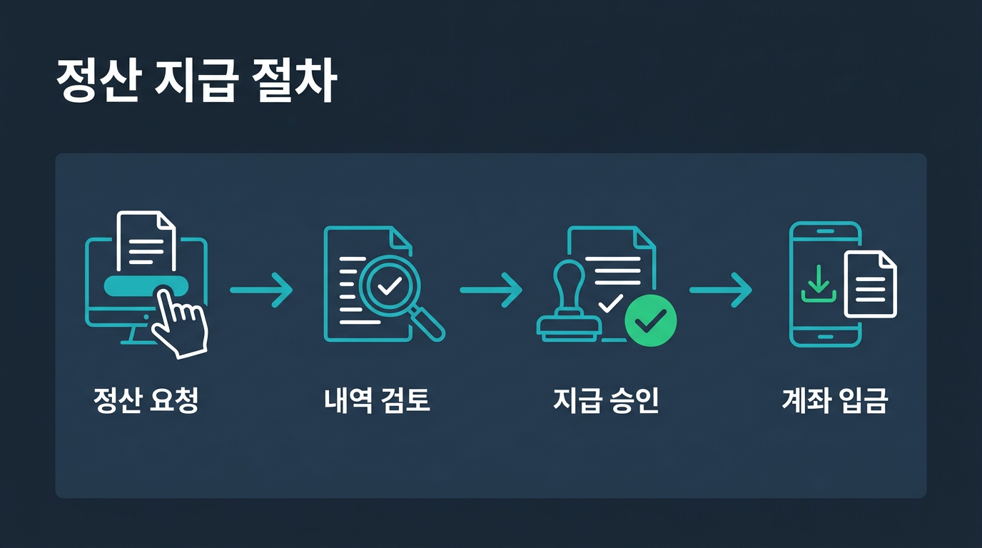 정산 지급은 어떤 절차로 이루어지나요? 설명 이미지