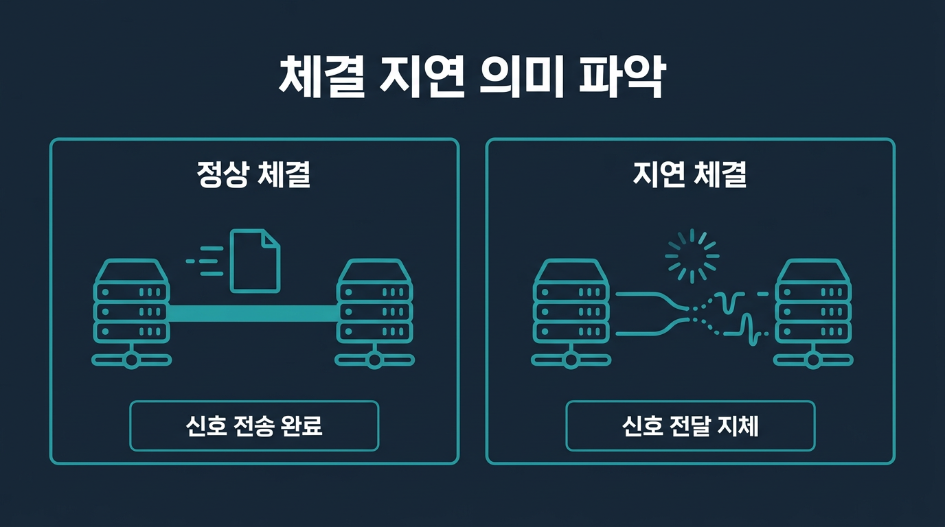 체결 지연은 정확히 무엇을 가리키는가? 설명 이미지