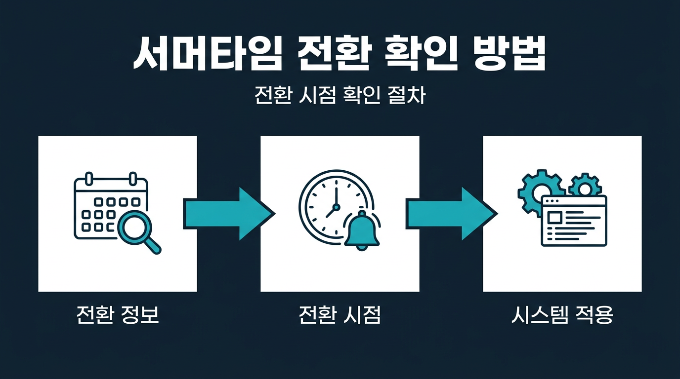 서머타임 전환 시점은 언제이고 어떻게 확인하는가? 설명 이미지