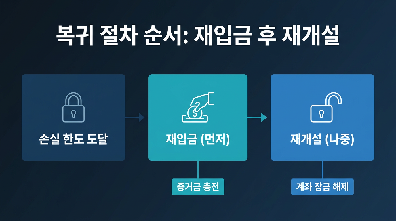 재개설과 재입금 중 어떤 절차를 먼저 거쳐야 하나? 설명 이미지
