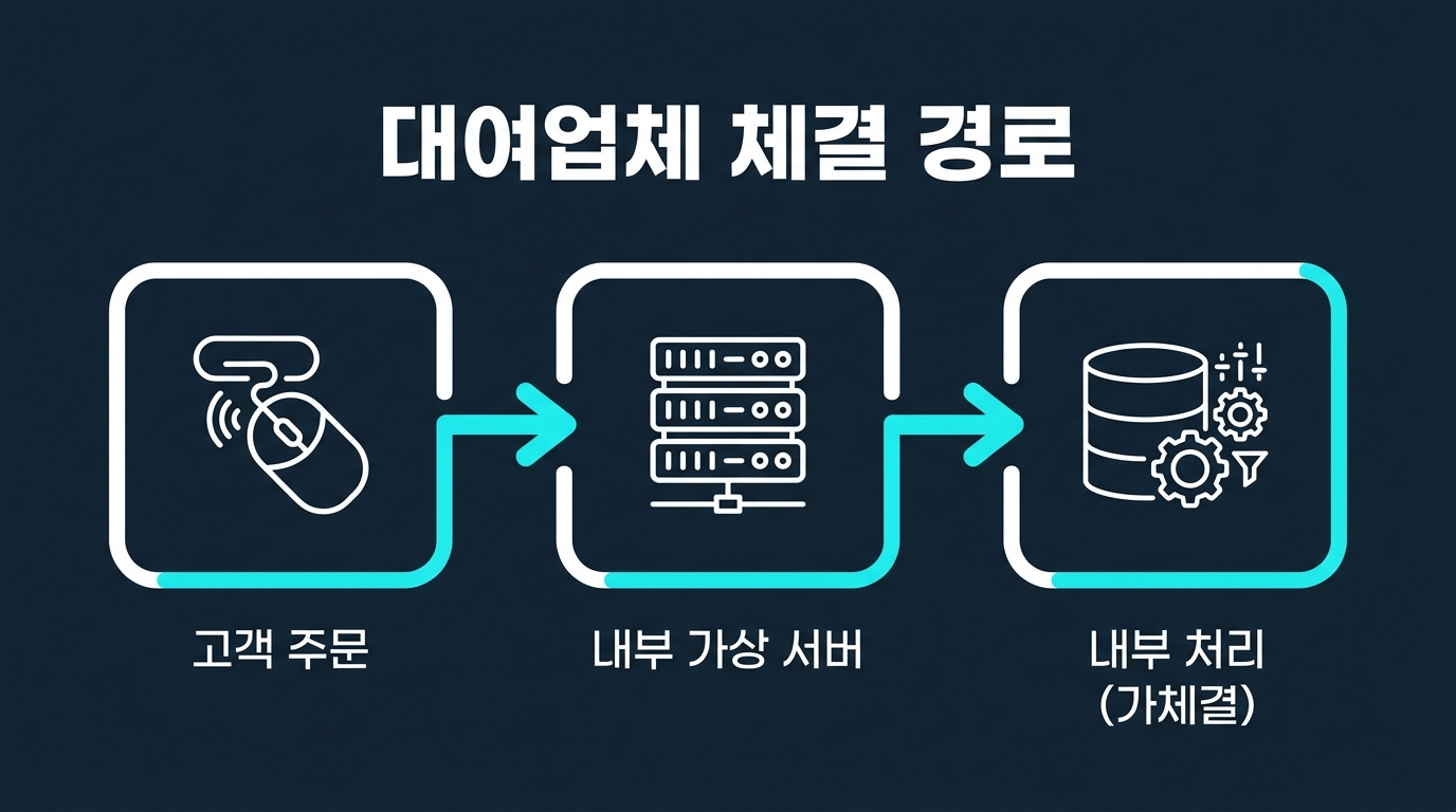 대여업체 계좌의 체결은 어떤 경로를 거치나? 설명 이미지