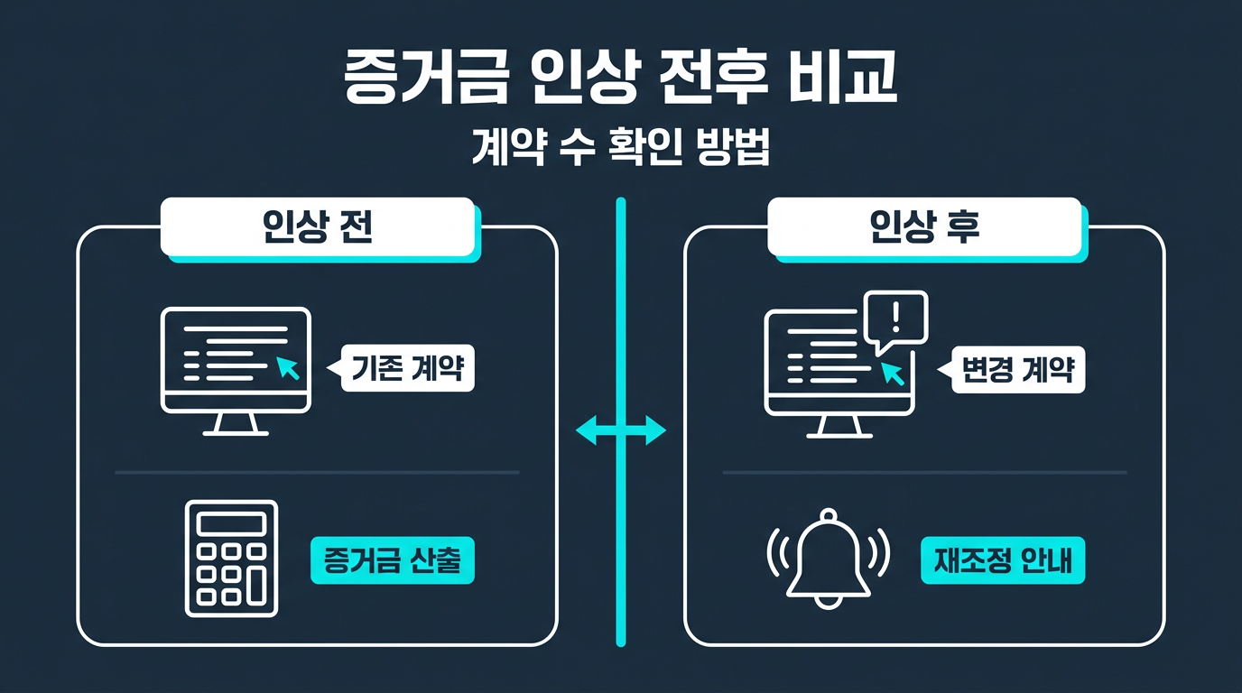 증거금 인상 전후 계약 수는 어떻게 비교해서 확인하는가? 설명 이미지