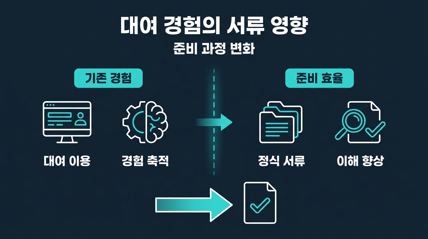 실계정 개설 시 대여업체 이용 경험이 서류 준비에 영향을 주는가? 설명 이미지