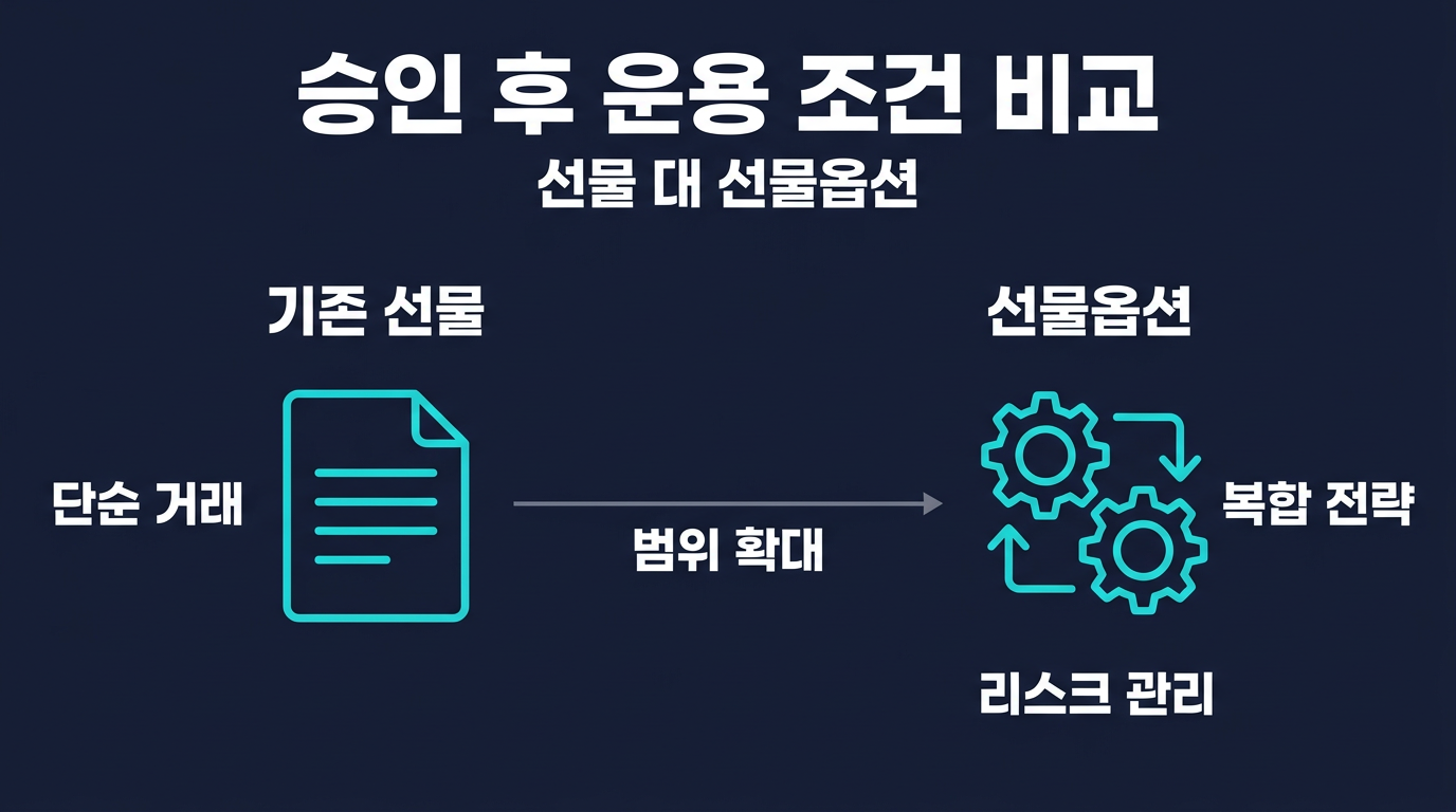 승인 이후 운용 조건은 기존 선물거래와 어떻게 달라지는가? 설명 이미지