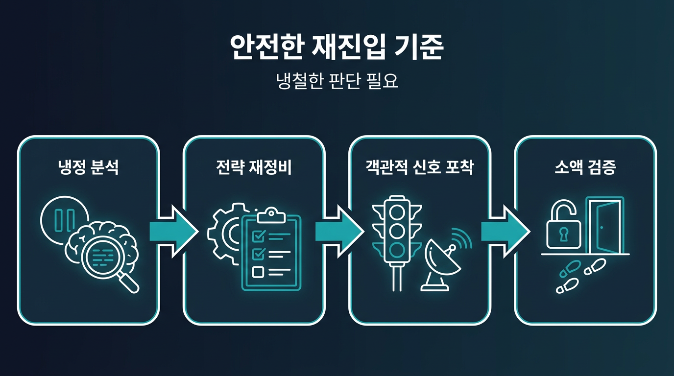 멈춘 뒤 재진입 기준은 어떻게 세우는가? 설명 이미지