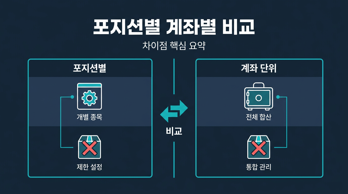 포지션별(종목별) 로스컷은 계좌 단위와 어떻게 다른가? 설명 이미지