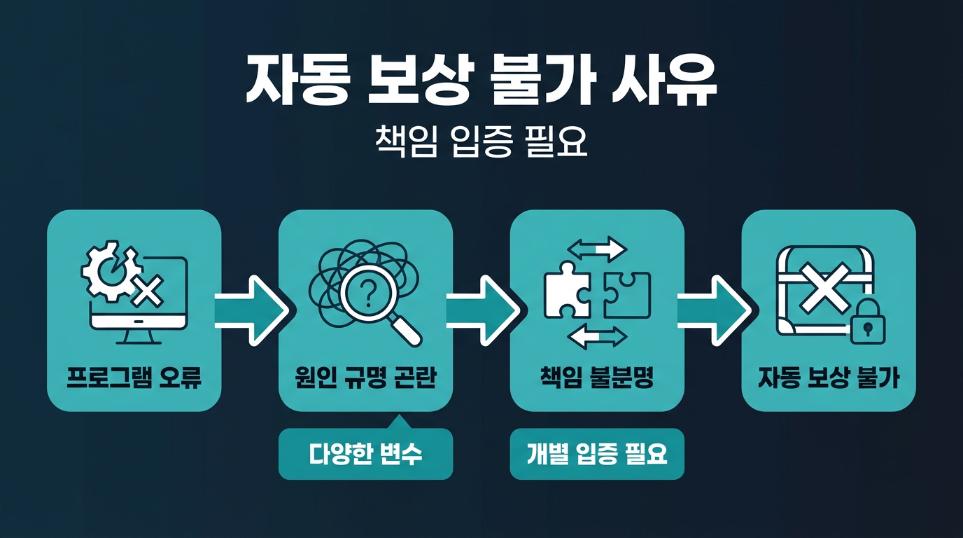 프로그램 오류로 인한 손실은 왜 자동으로 보상되지 않는가? 설명 이미지