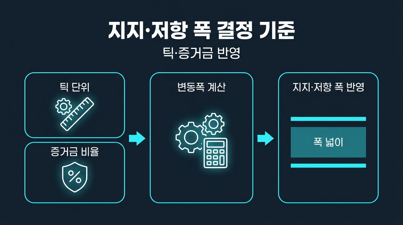 틱 단위와 증거금 비율을 지지·저항 폭에 어떻게 반영하는가? 설명 이미지