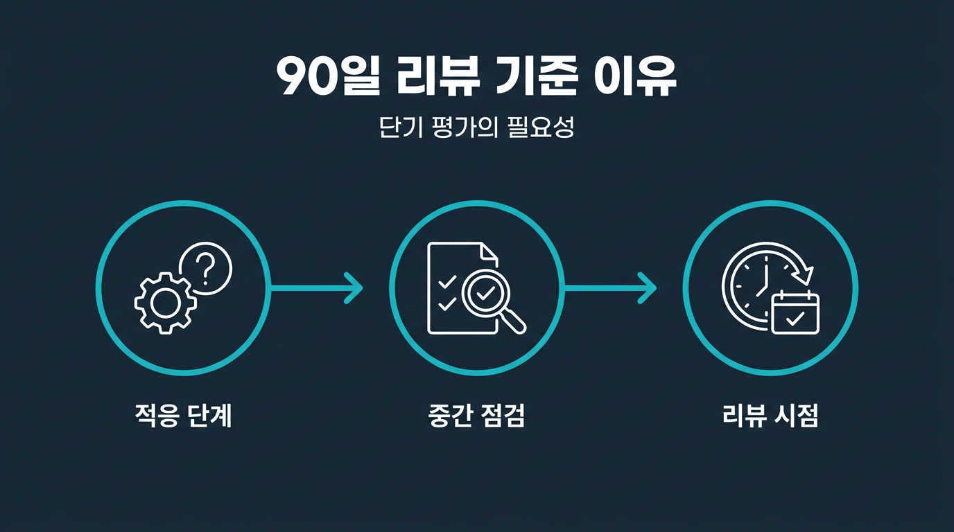 90일을 리뷰 기준 시점으로 삼는 이유는 무엇인가? 설명 이미지