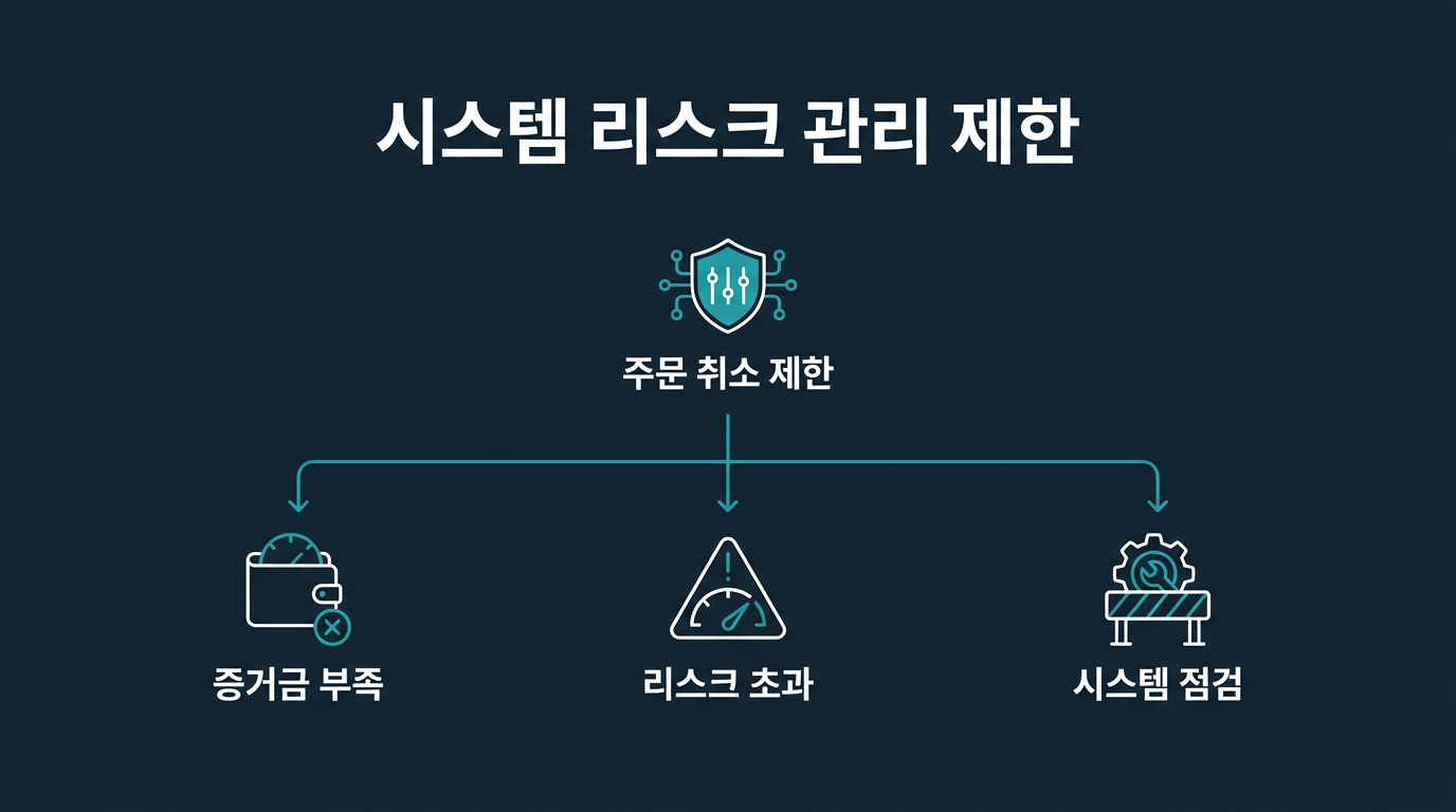 대여계좌의 리스크 관리 시스템이 취소를 제한하는 경우는 무엇인가? 설명 이미지