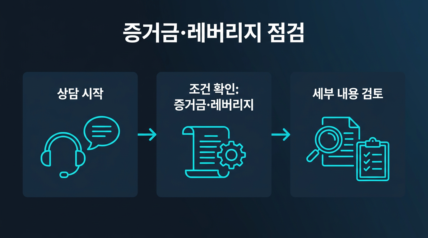미니업체 상담에서 계좌 증거금과 레버리지는 어떻게 확인하는가? 설명 이미지