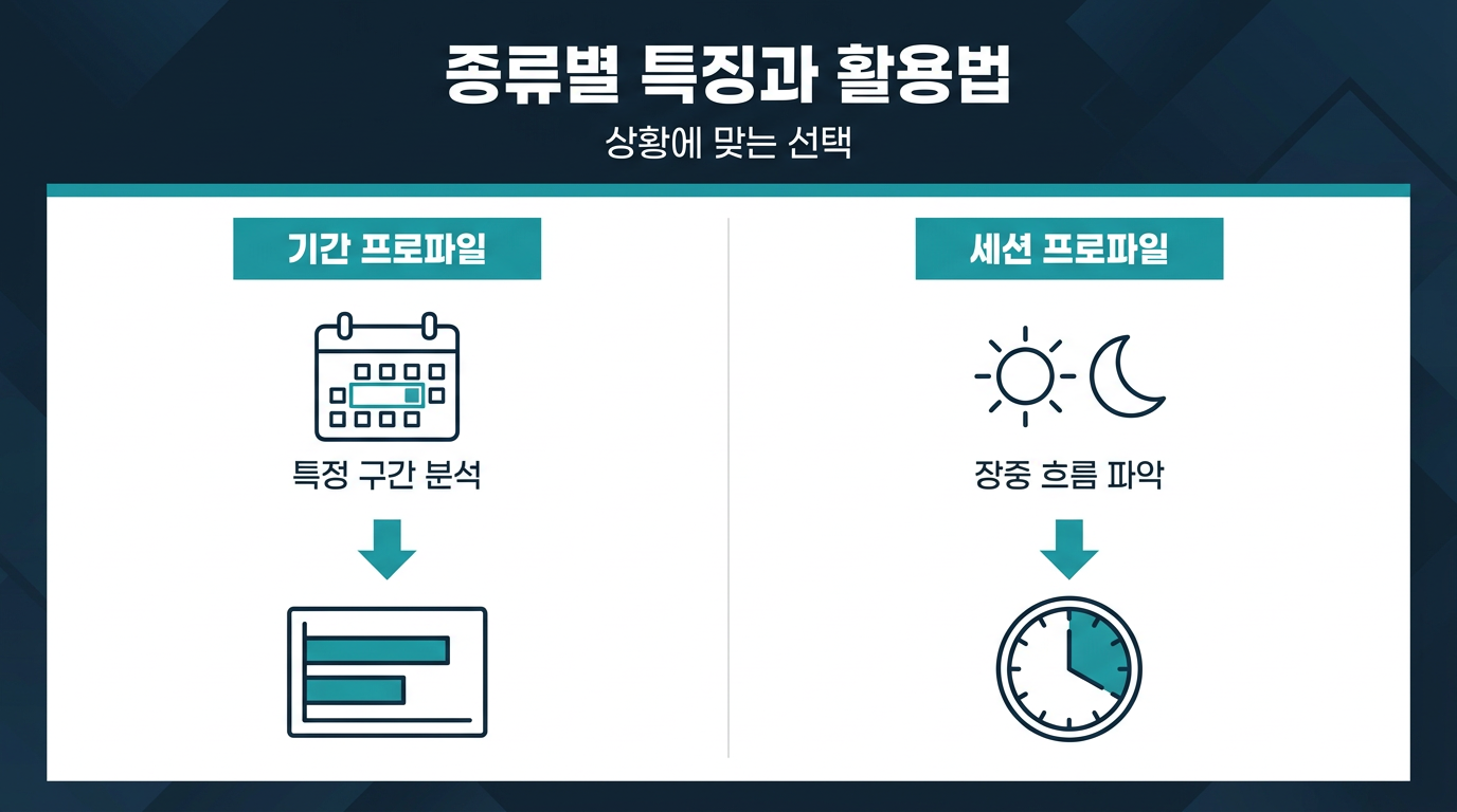 프로파일 종류별로 어떤 차이가 있고 언제 다르게 써야 하나요? 설명 이미지