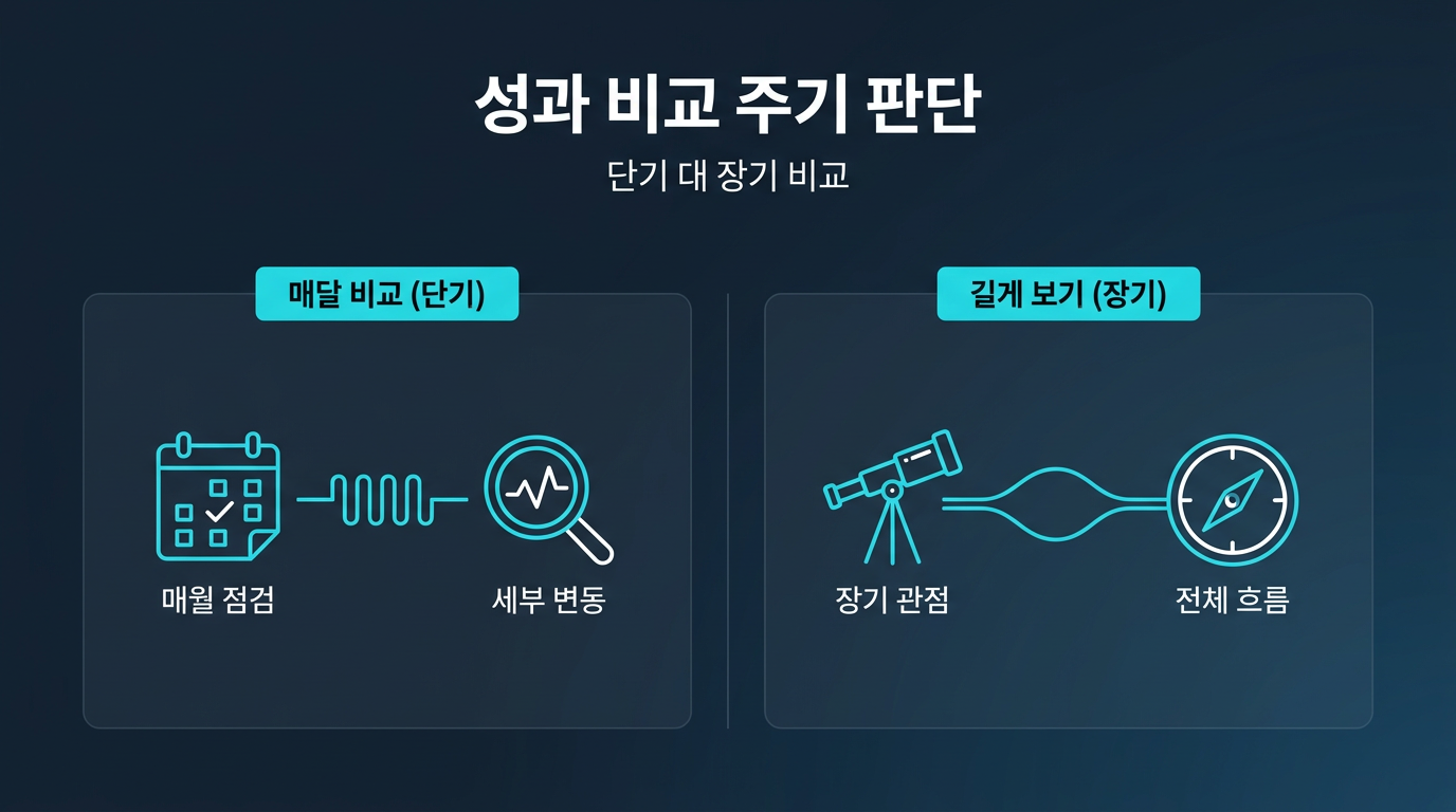 비교 주기는 매달이 적당한가, 아니면 더 길게 봐야 하나? 설명 이미지