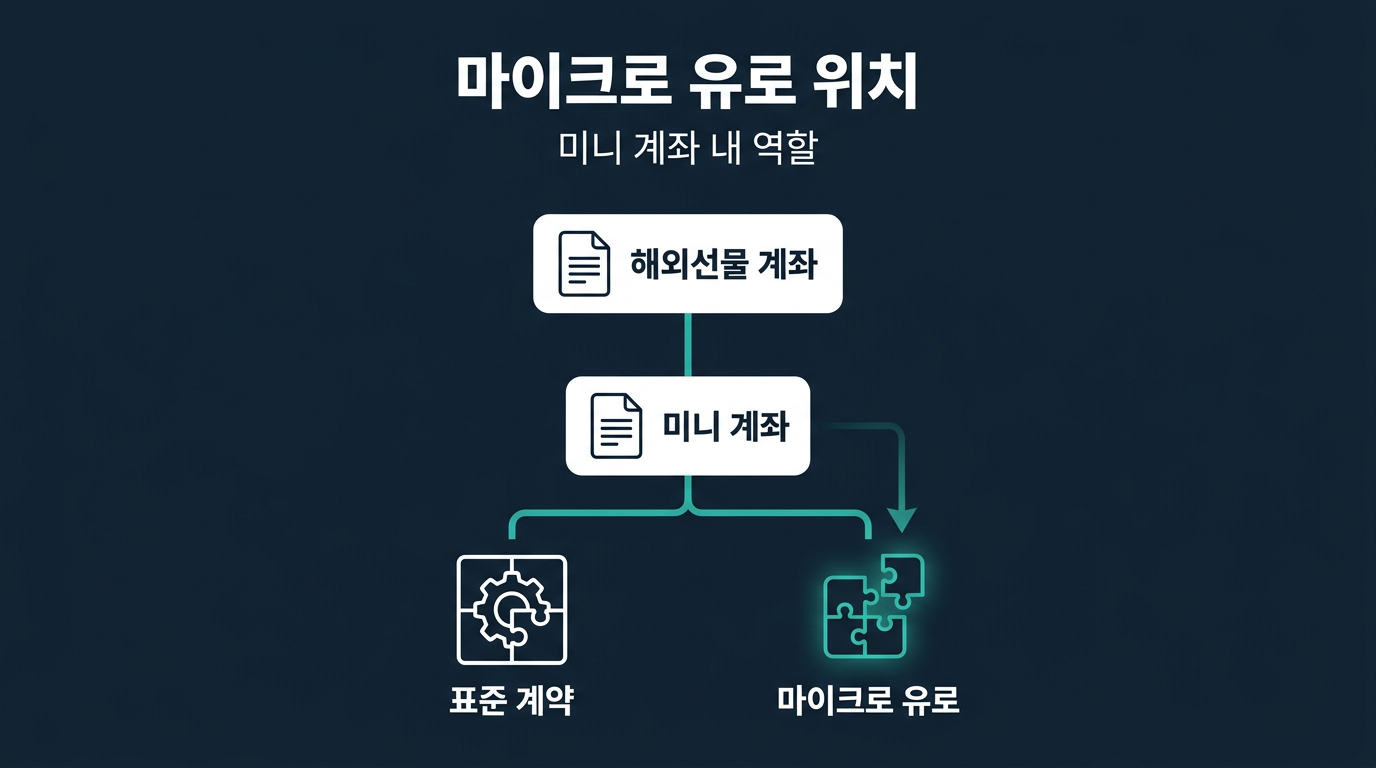미니계좌에서 마이크로 유로화는 어떤 자리에 있는 종목인가? 설명 이미지