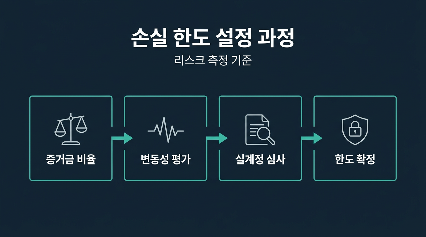 해외선물 대여업체의 손실 한도는 어떻게 정해지나? 설명 이미지