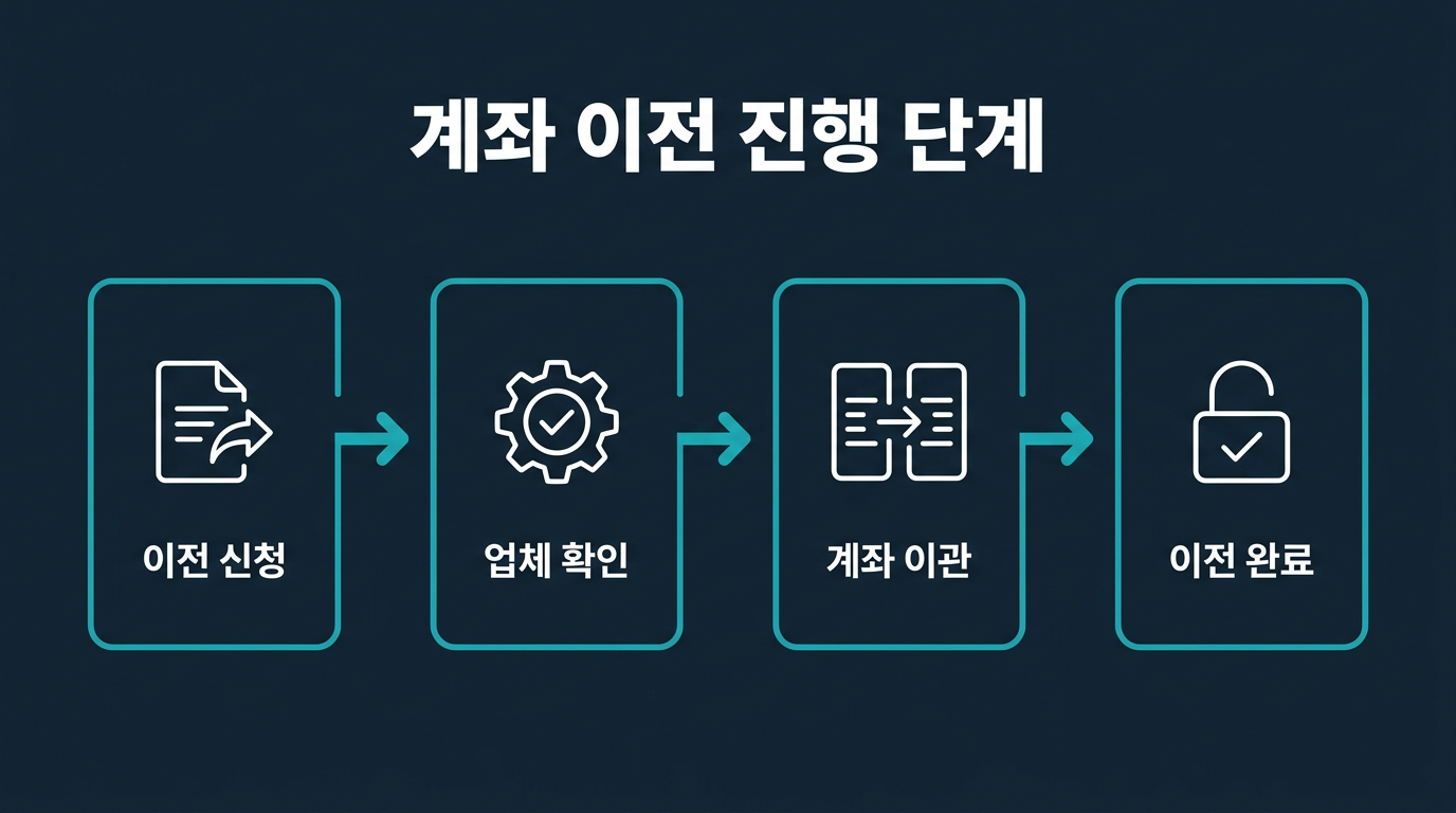 이전 신청부터 완료까지 단계는 어떻게 나뉘나? 설명 이미지